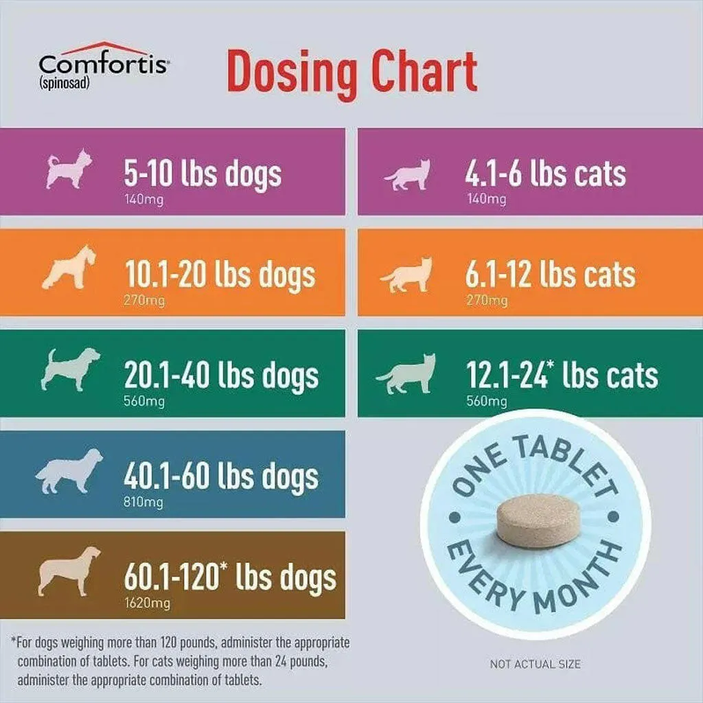 Comfortis for Dogs 60.1-120 lbs